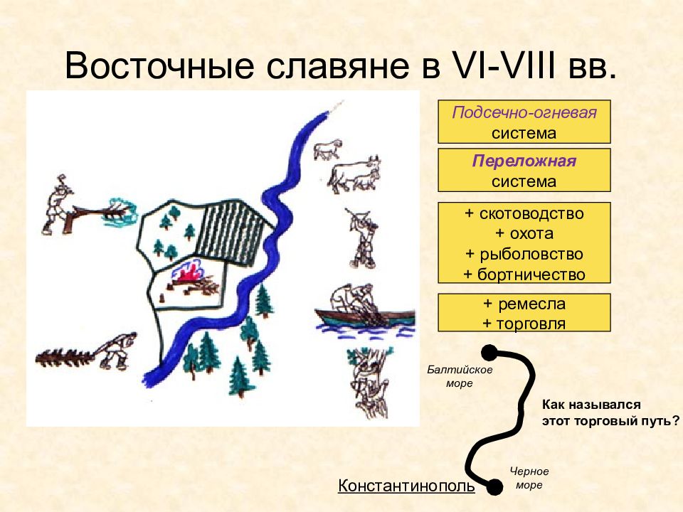 Сравните подсечно огневую систему с трехпольем. Восточные славяне в древности интеллектуальная карта. Переложная и подсечно-огневая система. Подсечно огневая система и Трехполье сравнение. Вервь когда появилась.