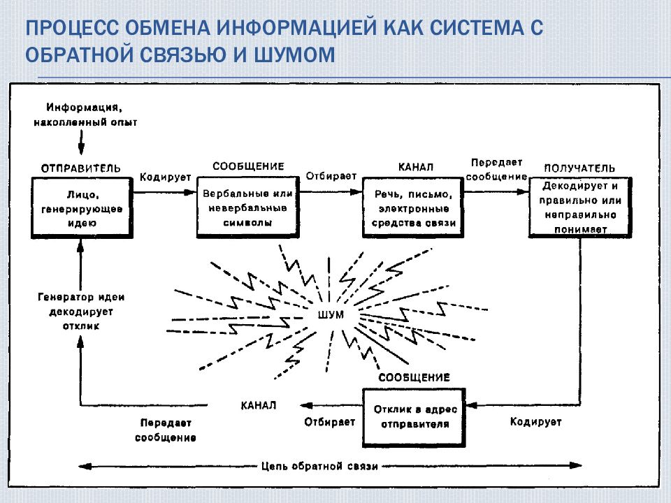 Общая схема обмена информацией между системой и внешней средой