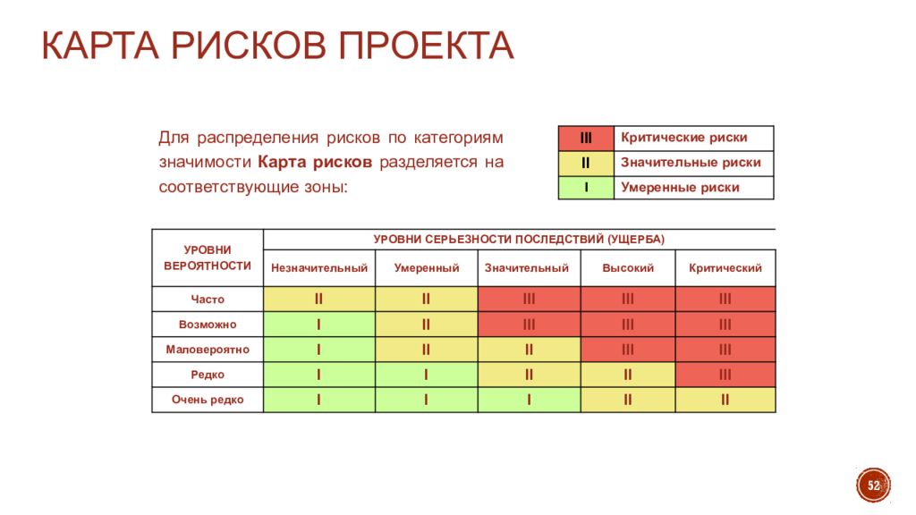 Значимость риска. Карта рисков проекта. Уровни опасности рисков проекта. Оценка степени воздействия риска на проект. Карта рисков проекта пример.