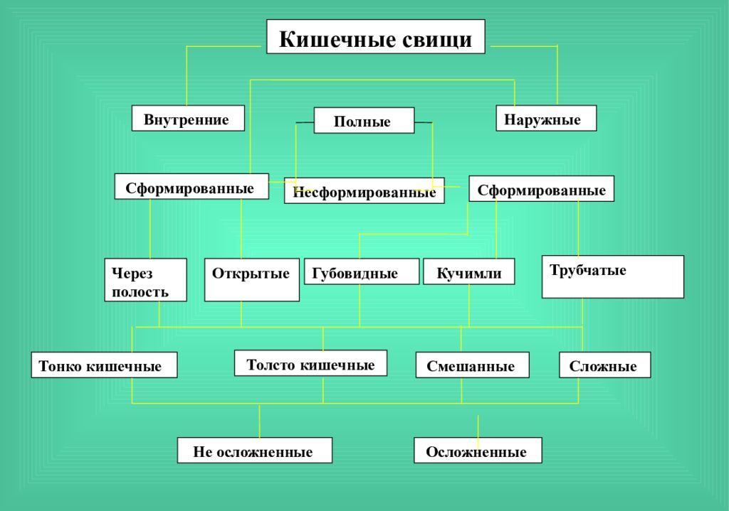 Лечение кишечных свищей