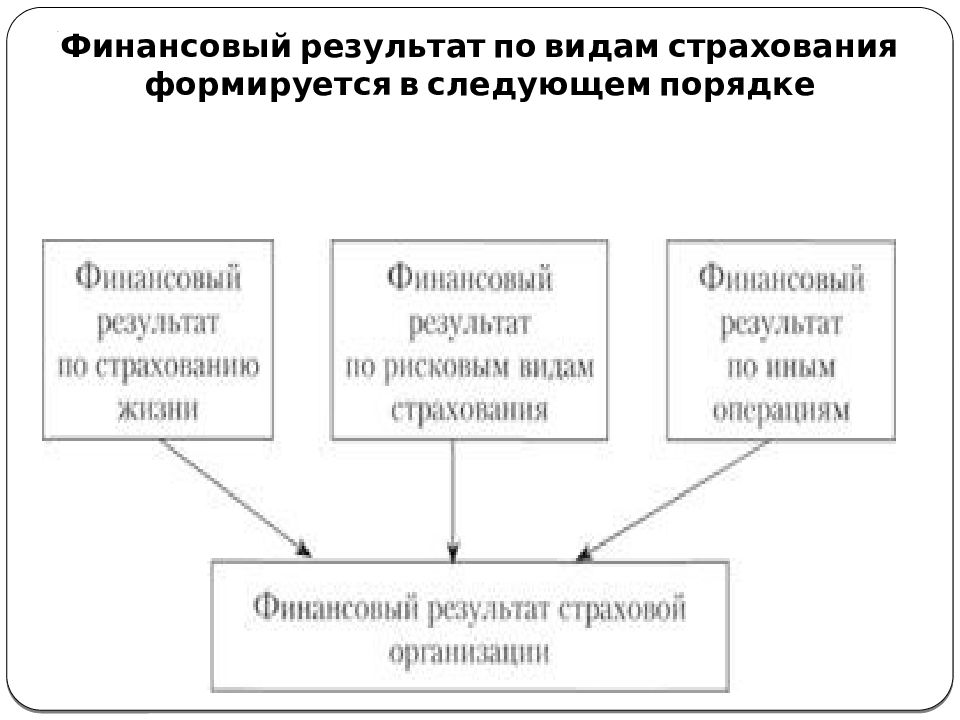 Виды финансового страхования