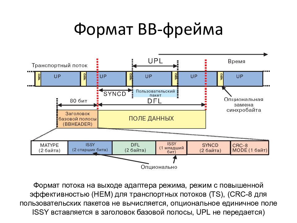 Формат потока. Формат потока на выходе адаптера режима. Формат фрейма. Виды транспортных потоков DVB-t2\. Структура пакета транспортного потока DVB-S.