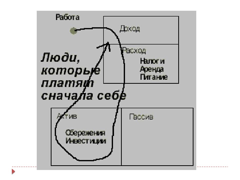 Схема денежного потока бедного человека богатый папа бедный папа