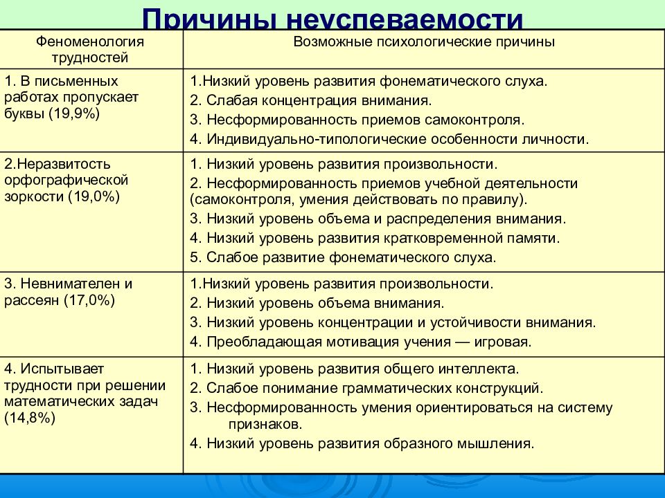 Неуспеваемость как психолого педагогическая проблема презентация