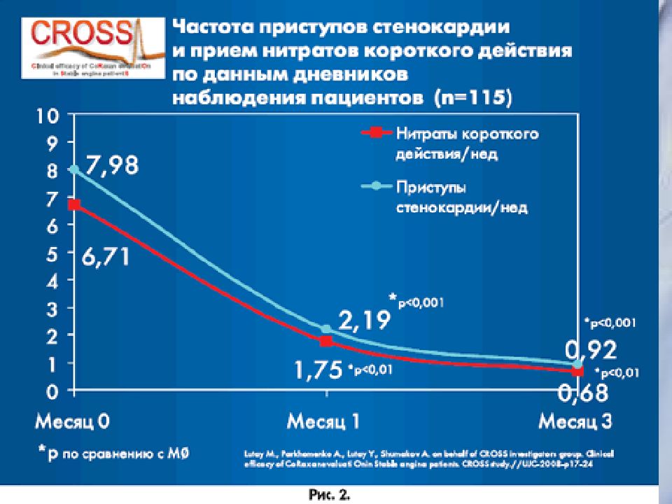 Стенокардия презентация по фармакологии