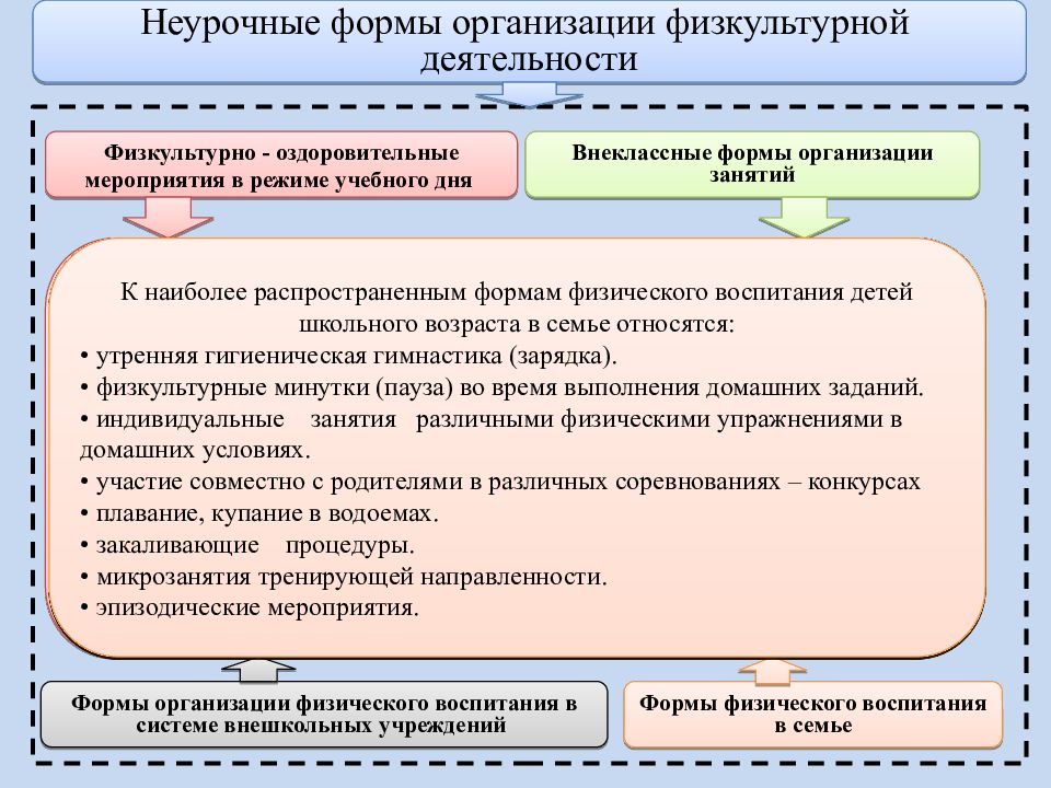 План конспект любой неурочной формы занятий физической культурой