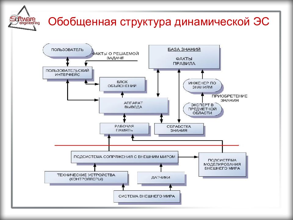 Обобщенная структура. Структура динамической экспертной системы. Структура динамической ЭС. Обобщенная структура экспертной системы. Экспертная система пример схема.