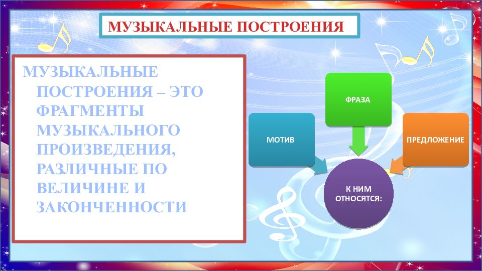 Период музыкального произведения это. Музыкальные построения. Музыкальная форма период презентация. Схема музыкального периода. Основной принцип развития построения музыкальной формы.