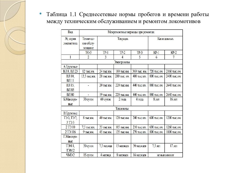 Техническое обслуживание нормы. Нормы межремонтных пробегов локомотивов вл80. Нормы периодичности технического обслуживания и ремонта локомотивов. Нормы периодичности то и ремонта локомотивов. Нормы периодичности технического обслуживания и ремонта тепловозов.