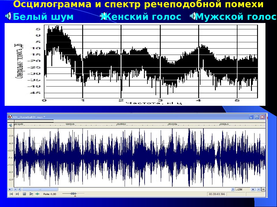 Спектральный шум. Спектр белого шума. Белый шум график. Спектральные помехи. Белый шум сигнал.