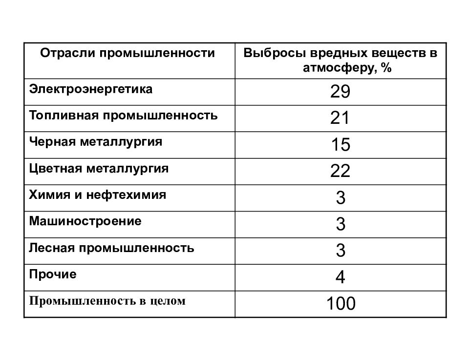 Вредные вещества в промышленности. Таблица токсичных примесей различных отраслей промышленности. Статистика выбросов вредных веществ в атмосферу. Выбросы вредных веществ в атмосферу отраслями промышленности. Доли выбросов вредных веществ в атмосферу.