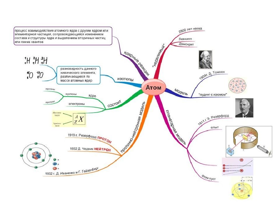 Интеллект карта ядерные реакции