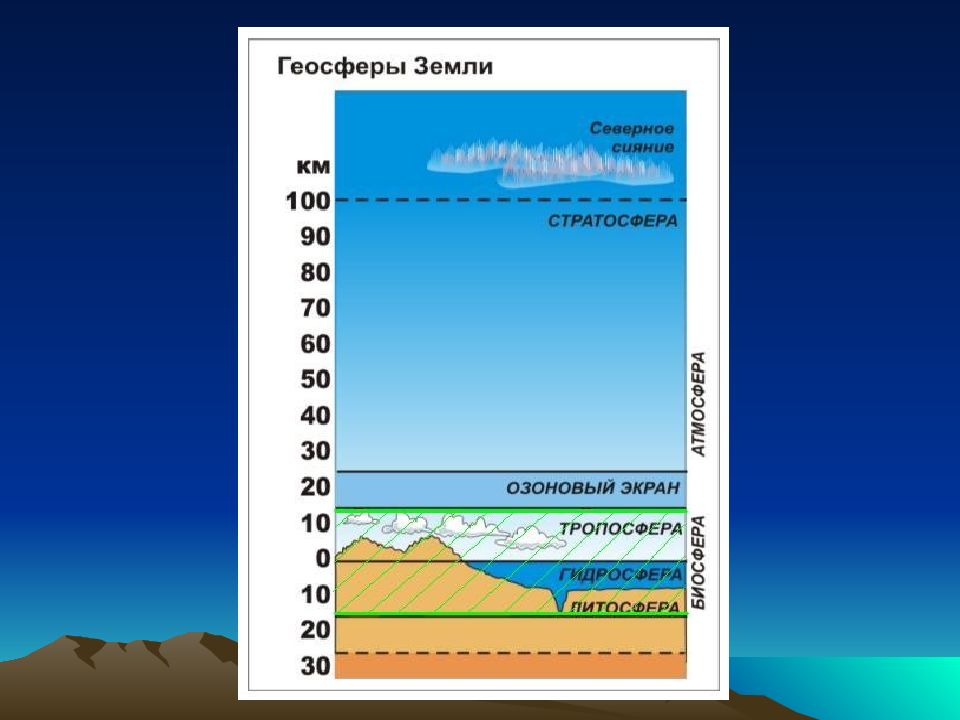 Геосферы биосферы. Строение геосферы земли. Основные оболочки земли геосфер. Геосферы земли схема. Внешние оболочки геосферы.