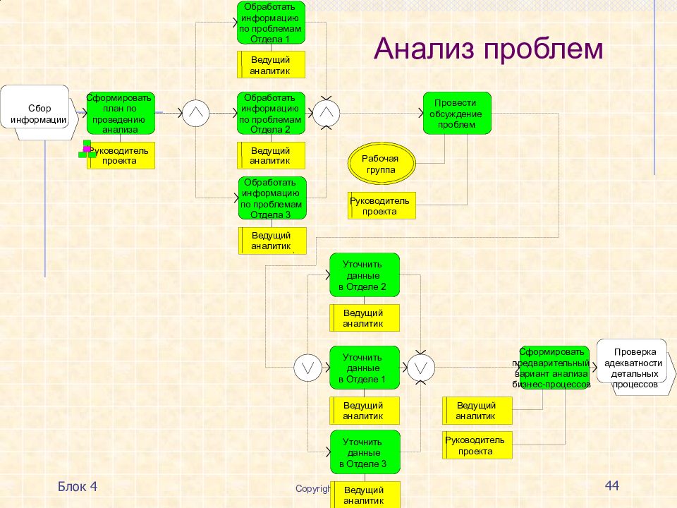 Анализ проблем бизнес процессов