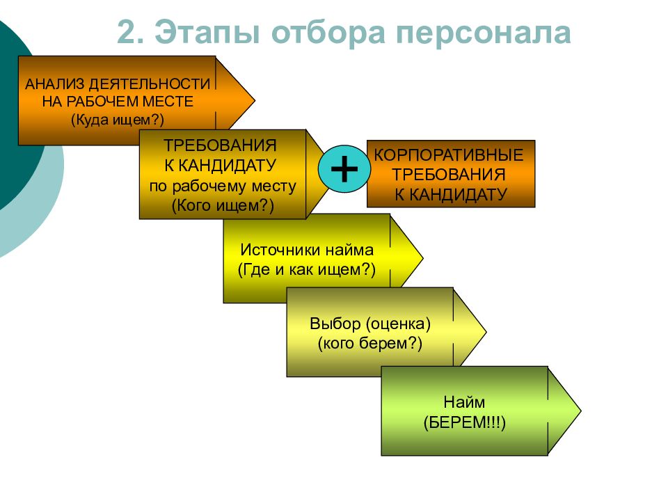 Этапы отбора кандидатов