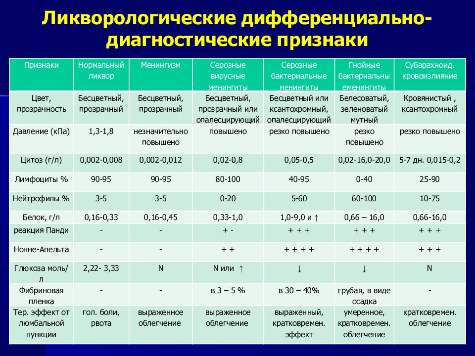 Цитоз. Реакция панди в спинномозговой жидкости. Исследование ликвора реакция панди. Осадочные реакции в ликворе. Реакция панди положительная в спинномозговой жидкости.