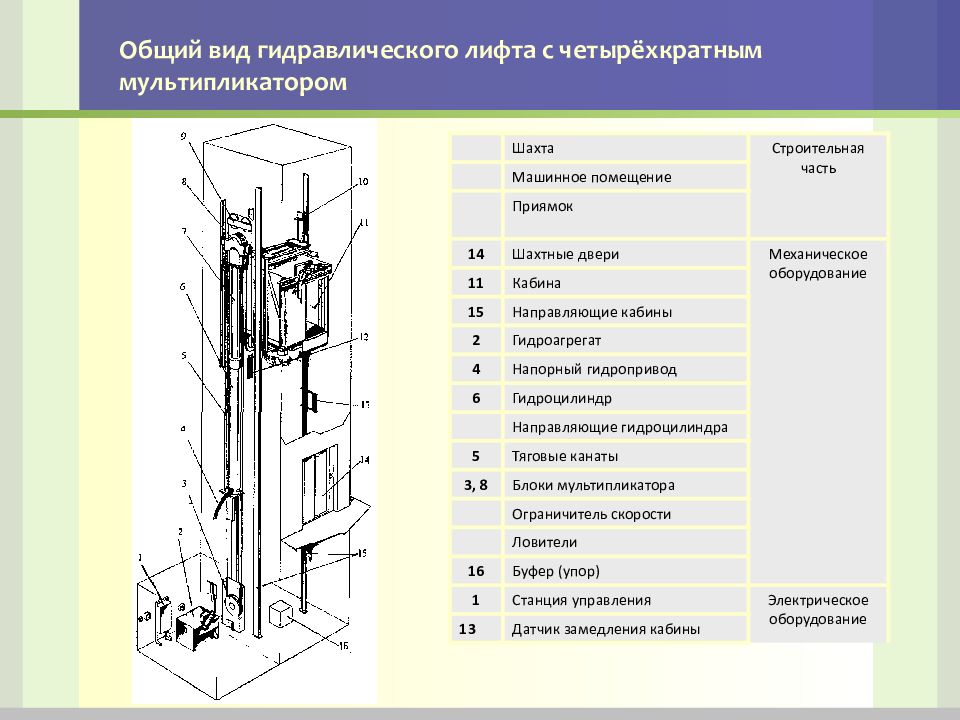 Гост устройство лифта. Электрическая схема гидравлического лифта. Направляющие кабины Шахты лифта. Лифтовой противовес чертеж. Гидравлический лифт чертеж.