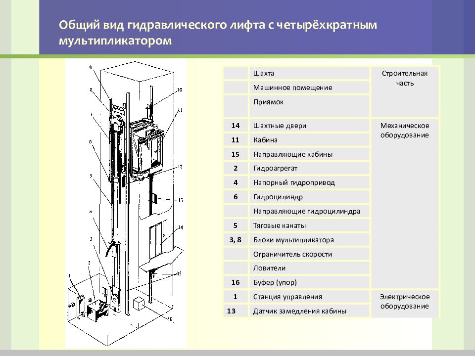 Что находится в кабине лифта. Оборудование приямка Шахты лифта. Схема устройства гидравлического лифта. Направляющие кабины Шахты лифта. Гидравлический лифт чертеж.