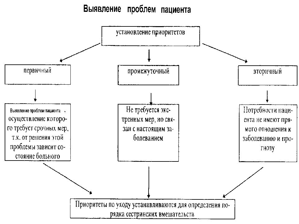 Действительные потенциальные и приоритетные проблемы пациента. Проблемы пациента сестринское дело. Проблемы пациента это что. Формулировка проблем пациента. Проблемы пациента.