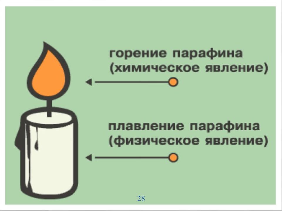 Картинки химические явления