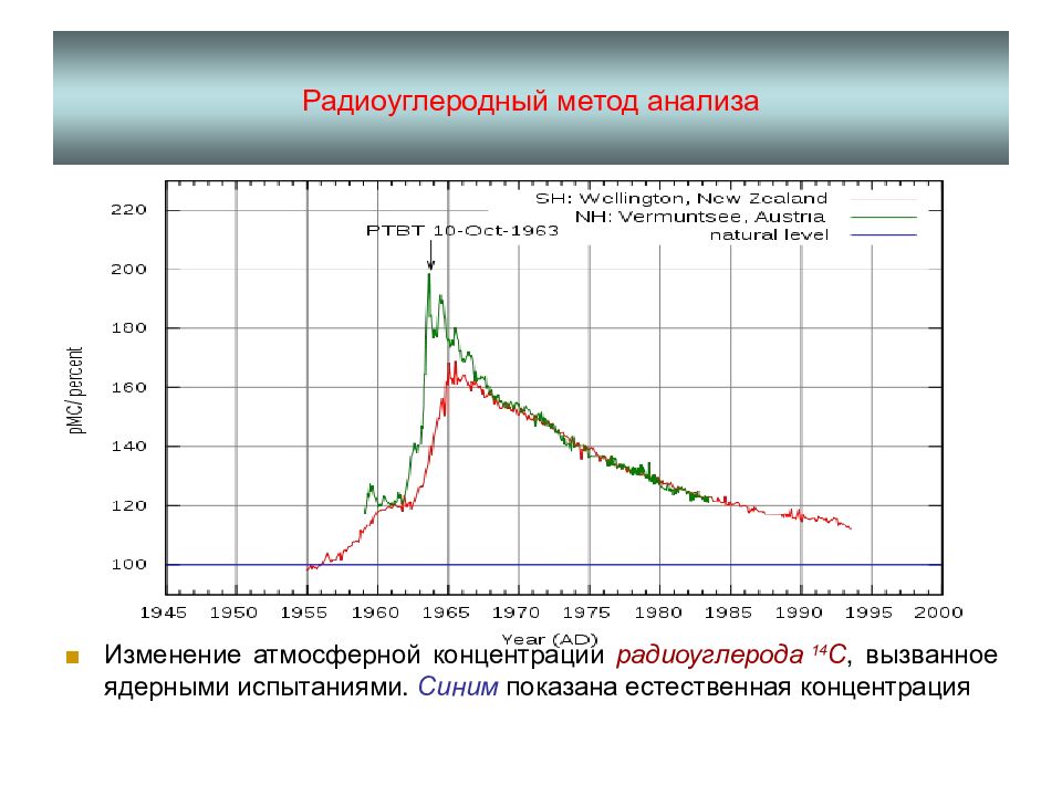 Метод радиоуглеродного анализа презентация