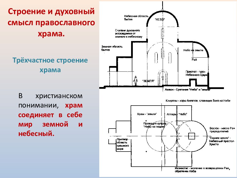 Строение храма. Трехчастная структура план храма. Строение христианского православного храма. Схема здания православного храма. Трёхчастное строение храма.