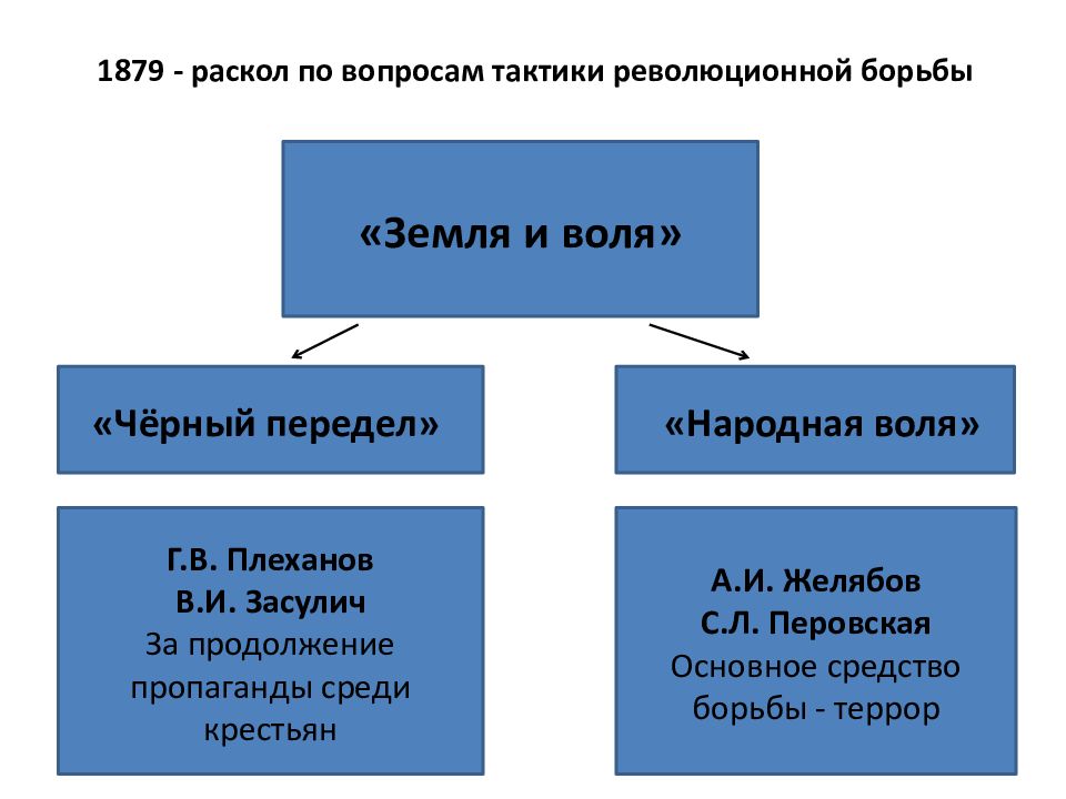 Заполните пропуски в схеме земля и воля