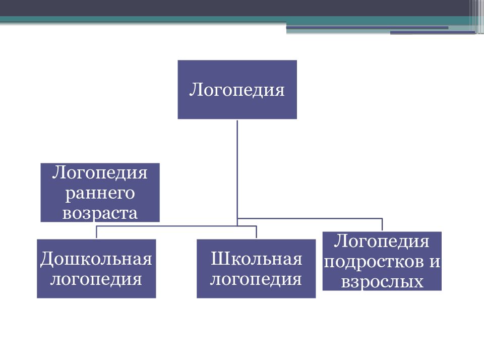 Объект логопедии как науки. Логопедия педагогика презентация. Логопедия педагогика реферат. 4. Логопедия как специальная педагогическая наука.