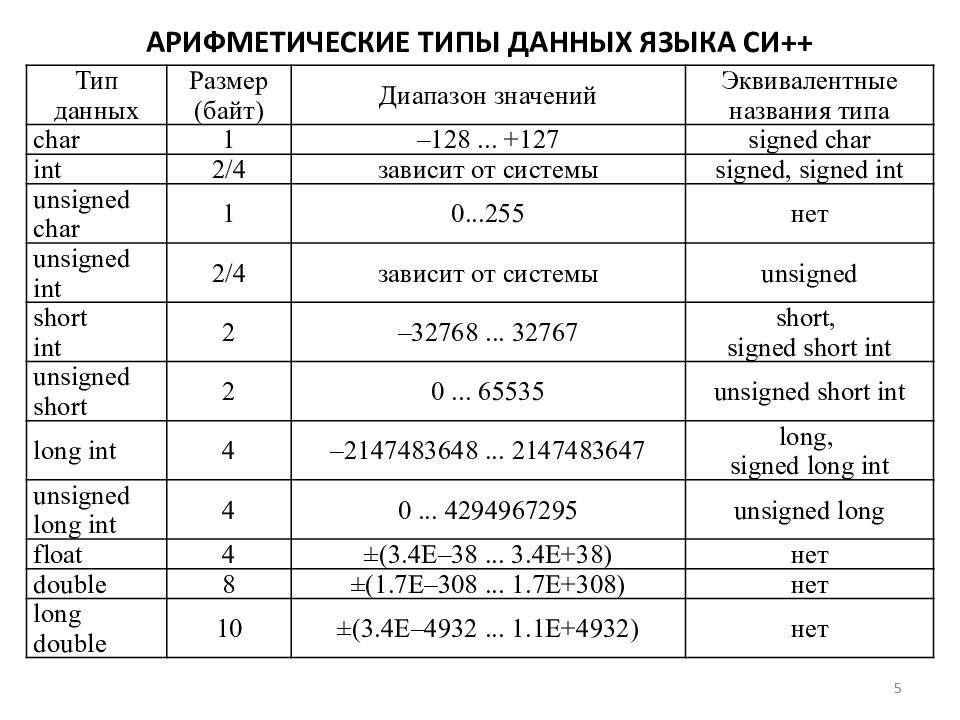 C в си. Язык си типы переменных. Типы данных и переменных в языке си. Переменные и типы переменных в си Шарп. Типы данных в языке си.