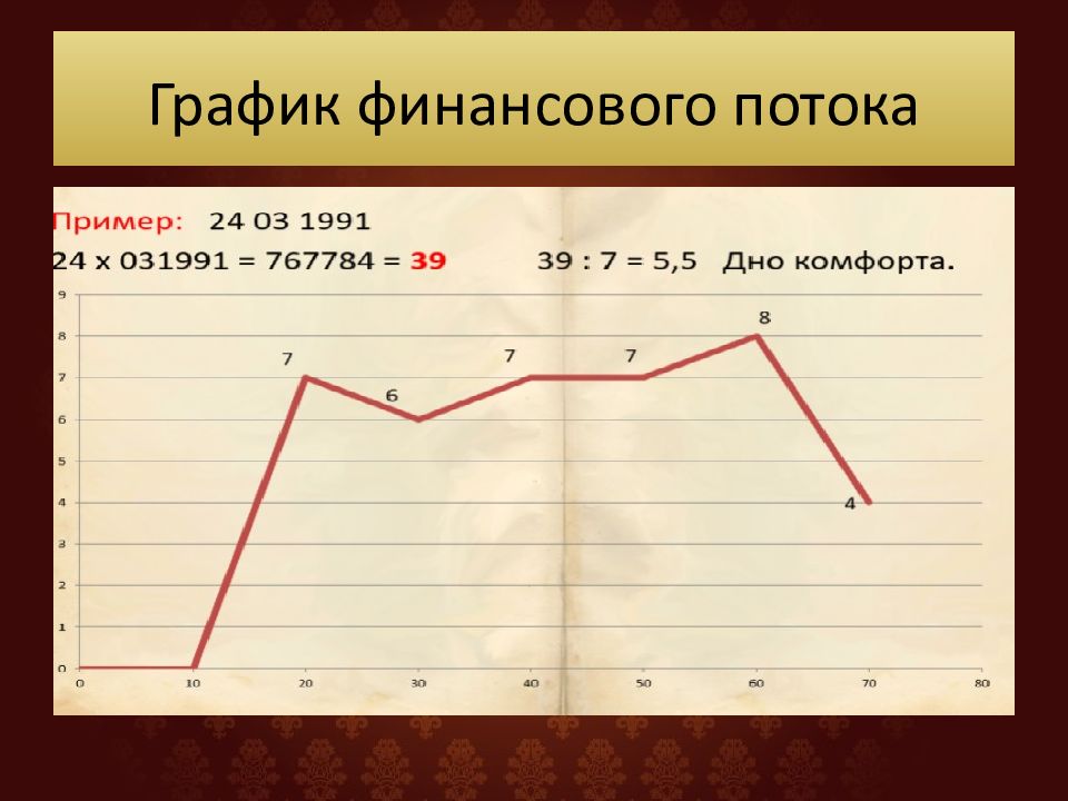 Расчет графика жизни. График финансового потока нумерология. Джули по график финансового потока. Графики финансов. Финансовая диаграмма.