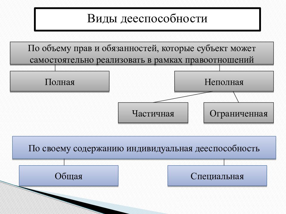 Дееспособность гражданского правоотношения. Дееспособность схема. Структура гражданской дееспособности. Виды дееспособности схема. Виды гражданской дееспособности таблица.