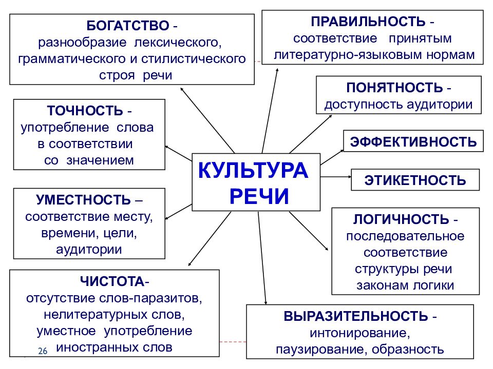 Сми и культура речи проект по русскому