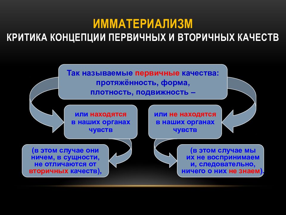 Первичные качества в философии. Первичные и вторичные качества в философии. Имматериализм. Первичные и вторичные качества по Локку.