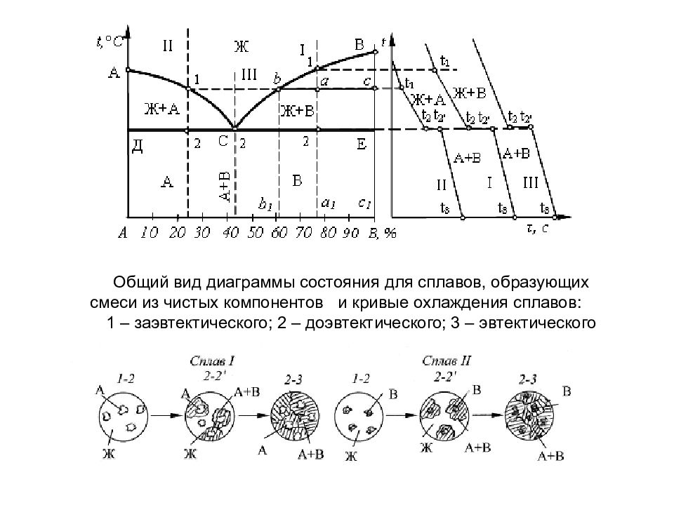 Диаграммы состояния сплавов образующих механическую смесь