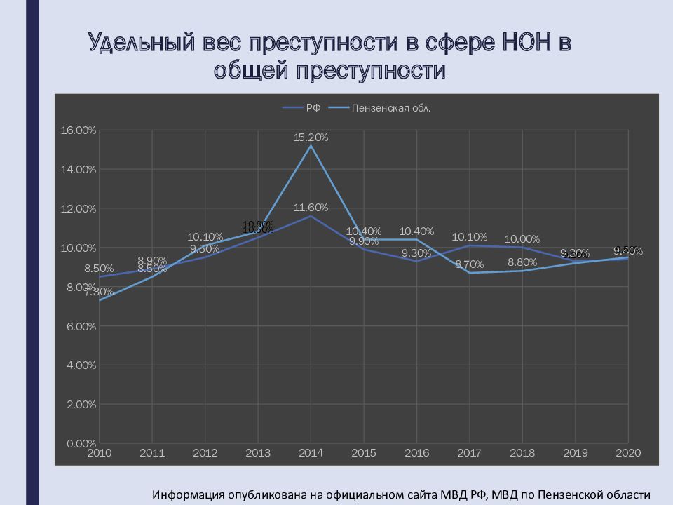 Удельный вес преступности