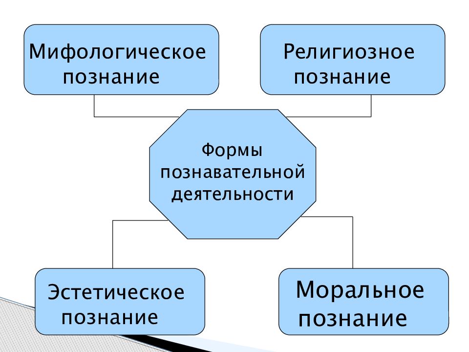 Религиозное познание