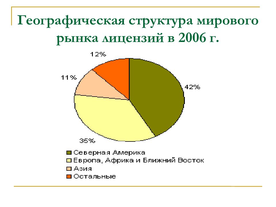 Рынок лицензий. Географическая структура рынка это. Глобальная географическая структура. Мировой рынок лицензий.