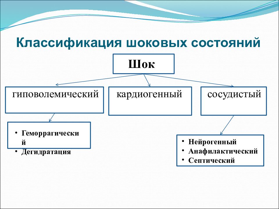 Классификация состояний. Классификация шоковых состояний. Виды шоковых состояний таблица. Виды экстремальных состояний таблица. Классификация шоковых состояний патофизиология.