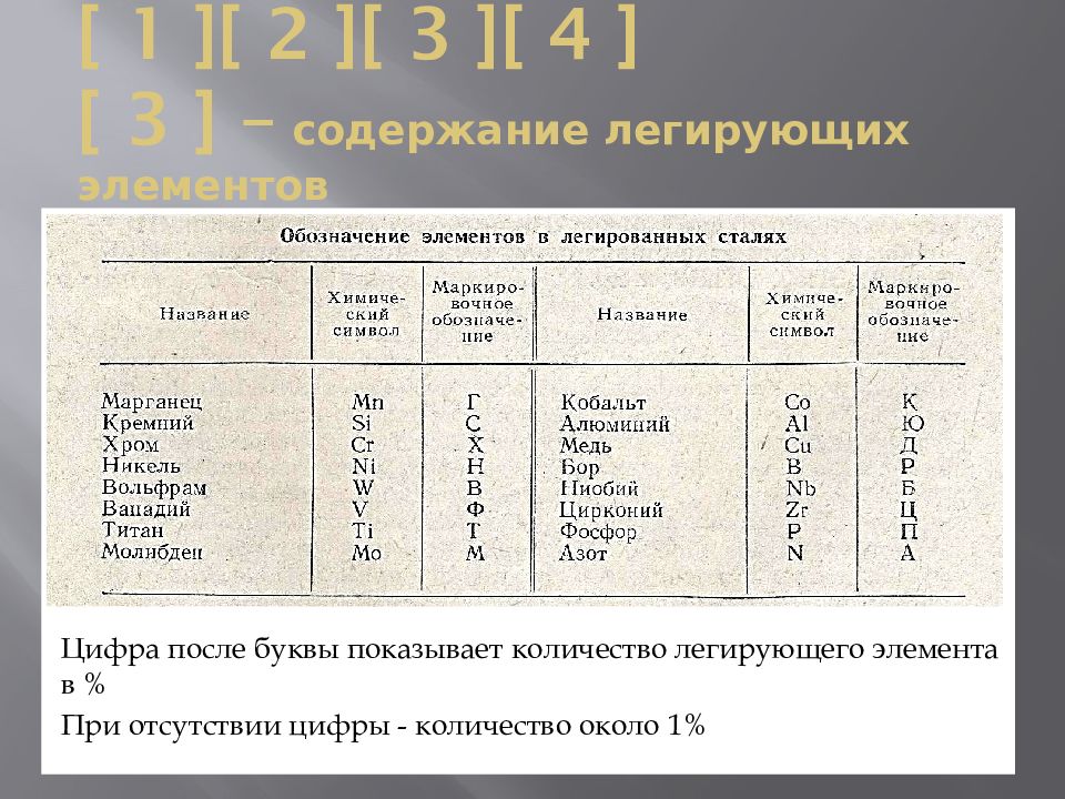 Легированные элементы. Буквы легирующих элементов. Легирующие элементы стали. Легирующие элементы стали обозначение. Содержание легирующих элементов.