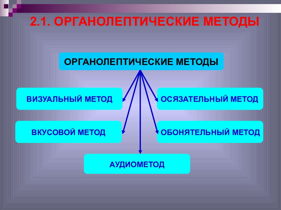 М 7 методика. Органолептические методы. Методы товарной экспертизы.