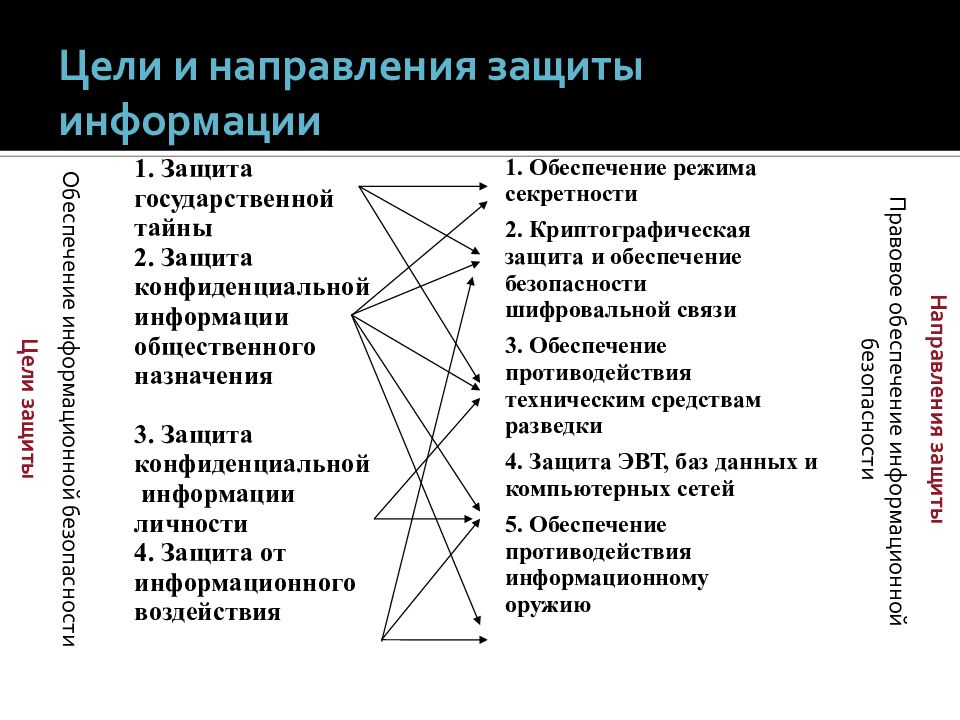 Предметные направления защиты информации