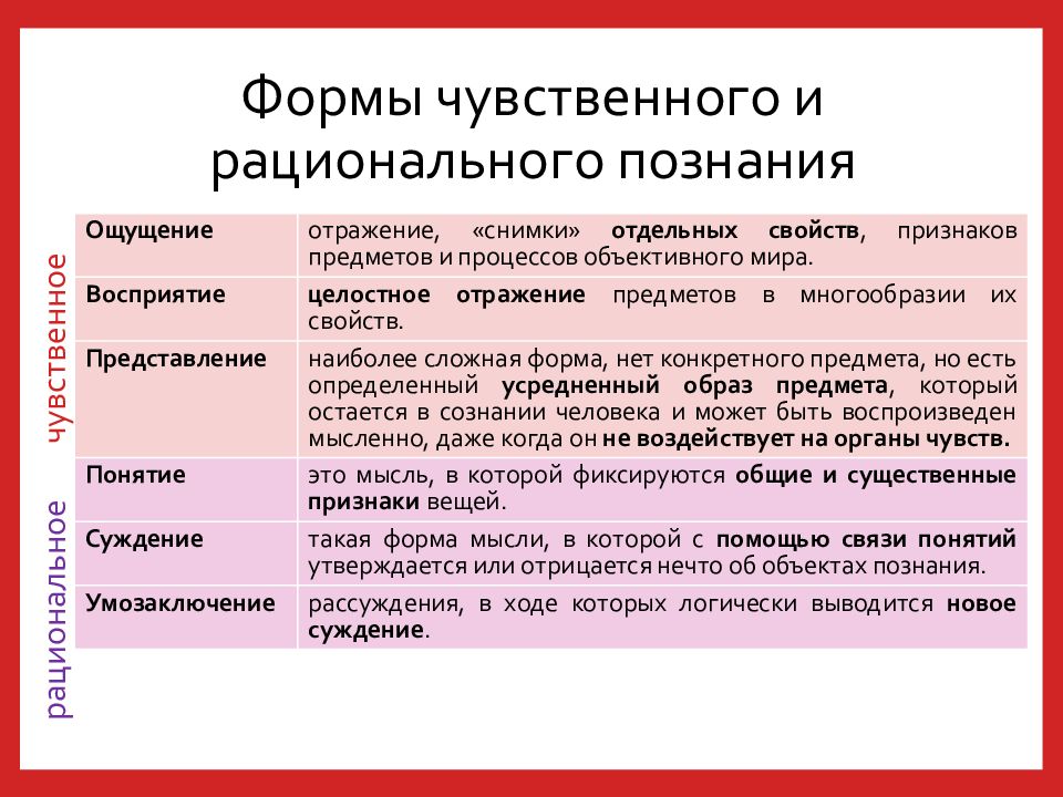 Законы логического познания. Формы чувственного и рационального познания. Виды познания чувственное и рациональное. Формы чувственного познания. Три формы чувственного познания.