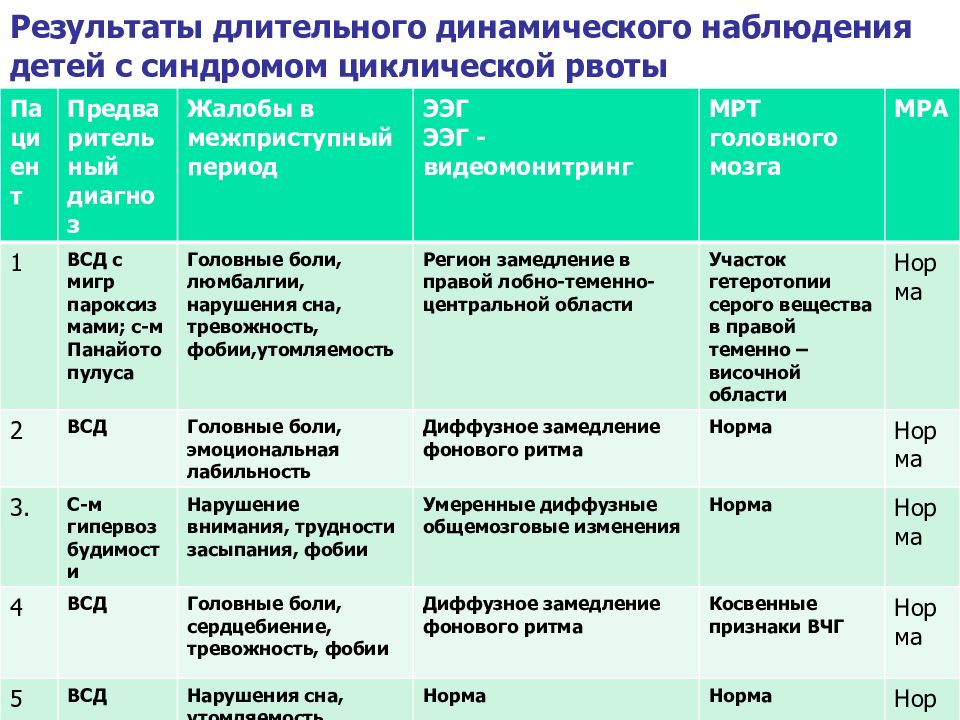 Синдром рвоты у детей презентация