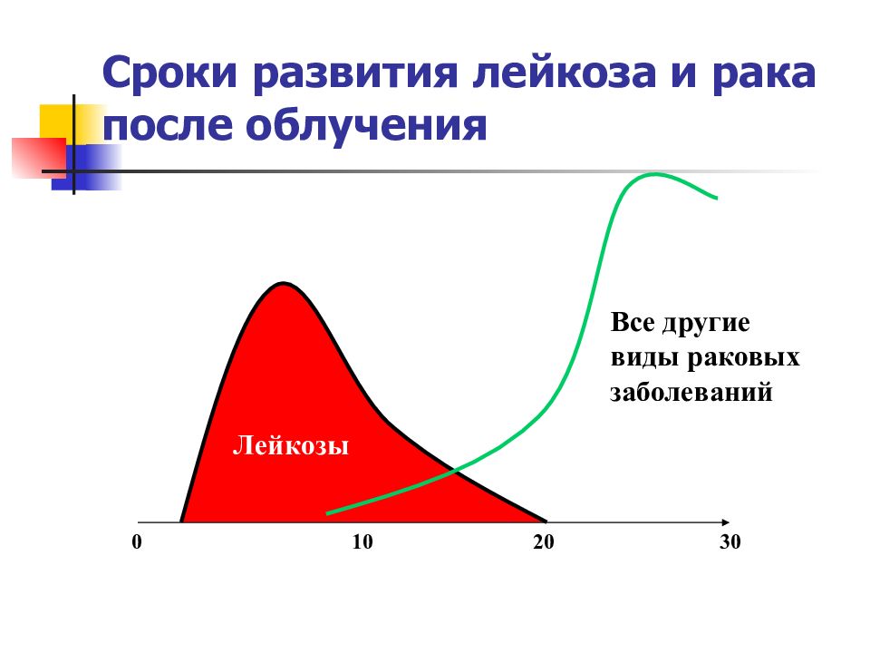 Время развития рака