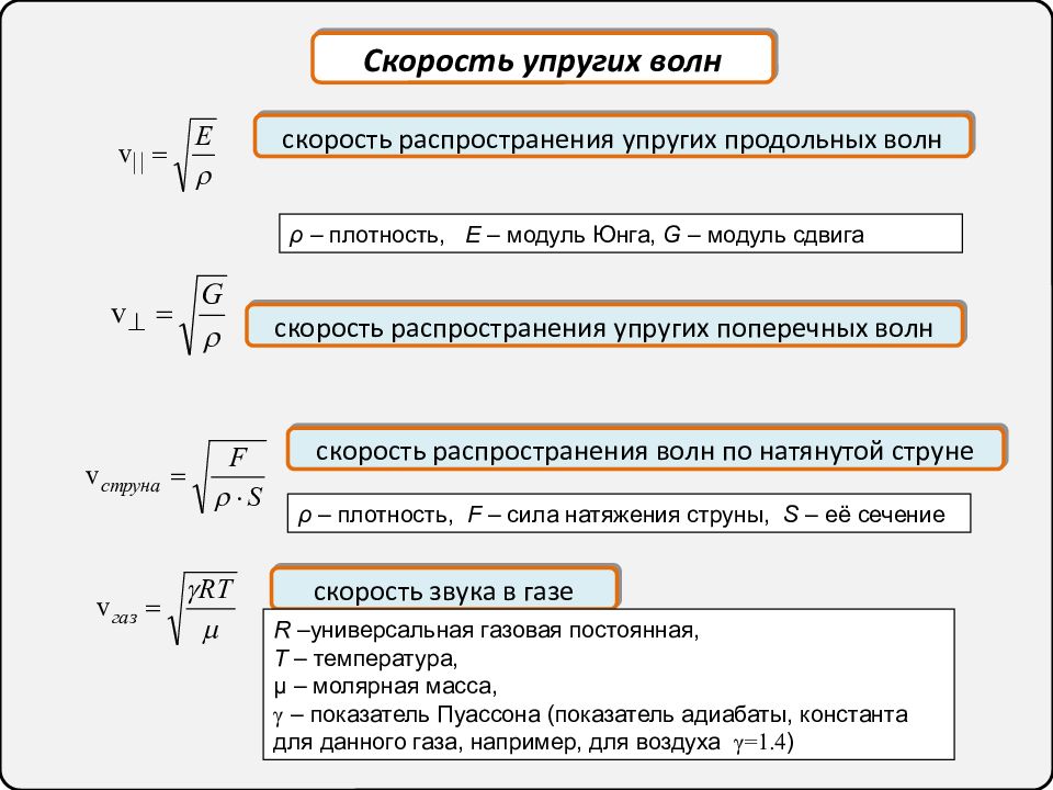 Чему равна скорость распространения колебаний. Скорость упругих волн. Скорость распространения волны в упругой среде. Скорость распространения продольной волны формула. Распространение волн в упругой среде формулы.