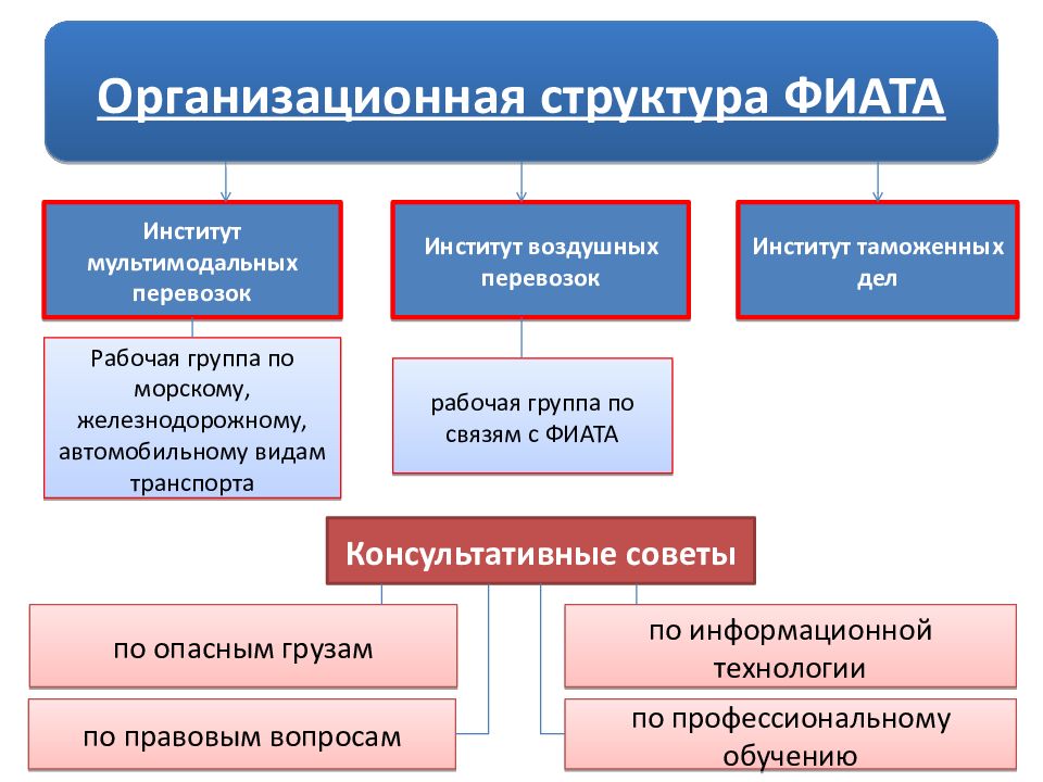 Структура фиата