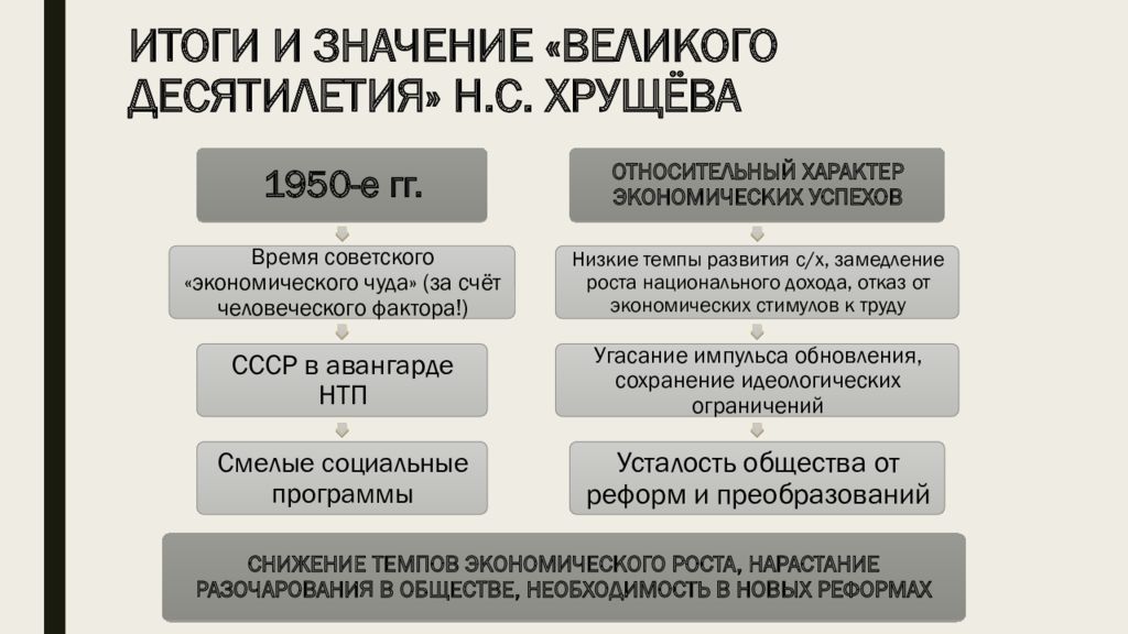 Политическое развитие в 1960 х середине 1980 х гг презентация 10 класс торкунов