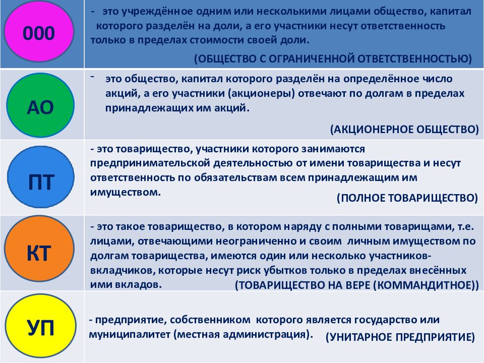 Урок экономики по теме: «Основные организационные формы бизнеса в России»