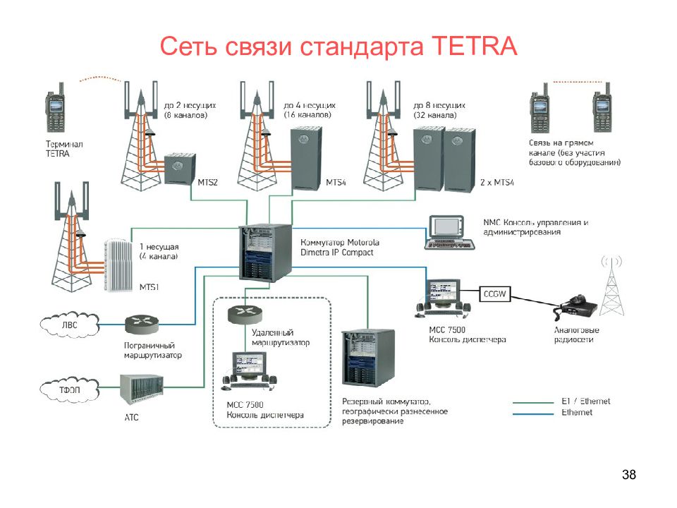 Проект связь телеком