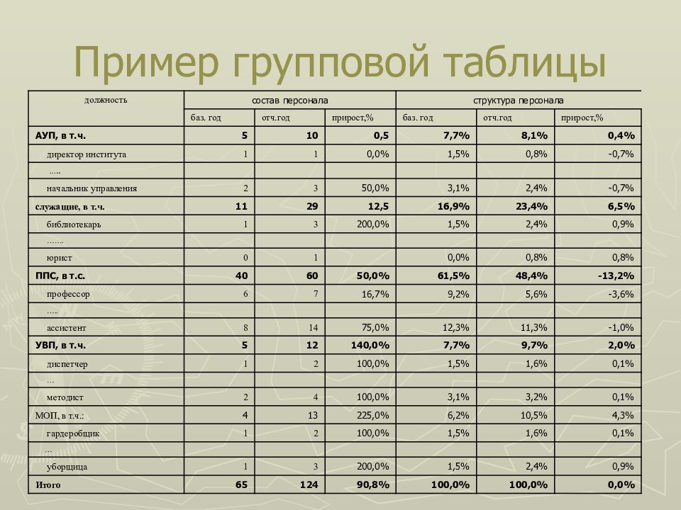 Виды таблиц в анализе. Групповая таблица пример. Групповая статистическая таблица пример. Образец групповой таблицы. Пример групповой таблицы в статистике.